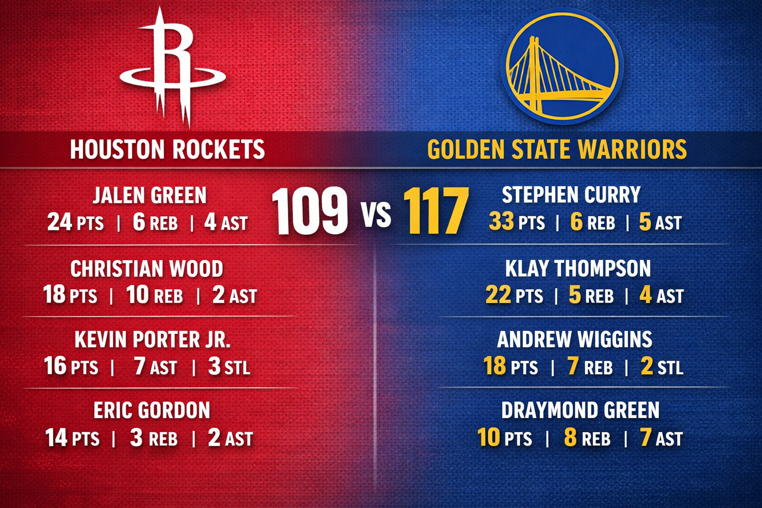 Houston Rockets vs Golden State Warriors Match Player Stats